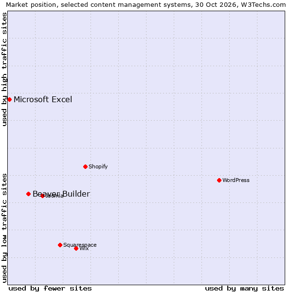 Market position of WordPress vs. Beaver Builder vs. Microsoft Excel